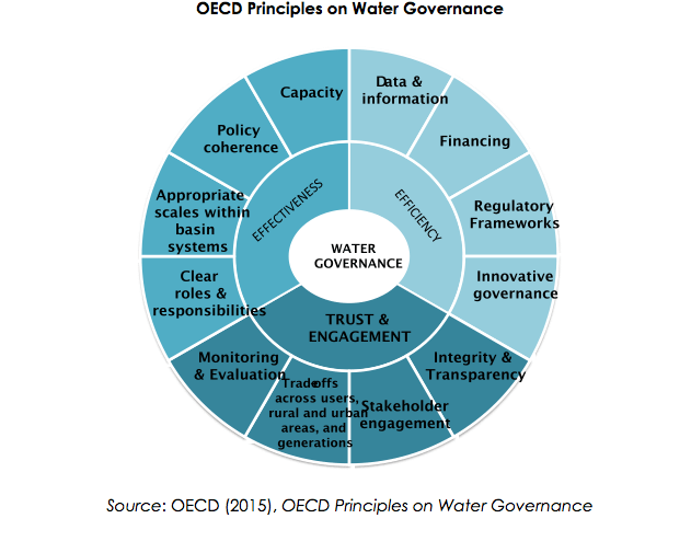 Guest Article: Ministers Back OECD Principles On Water Governance | SDG ...