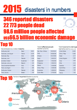 UNISDR Analyzes Human Cost of Disasters in 2015 | News | SDG Knowledge ...