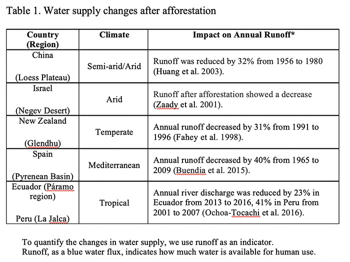 Afforestation-Increases-Water-Supply
