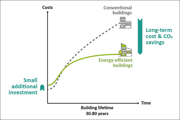 Impact of green buildings