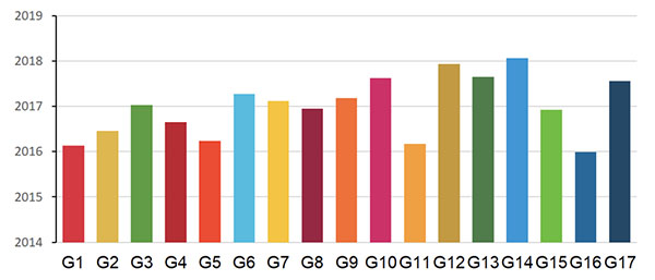 Available data by year