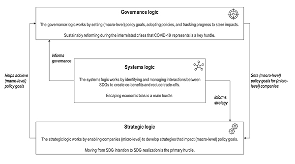 Three SDG logics for transforming towards resilient and sustainable societies