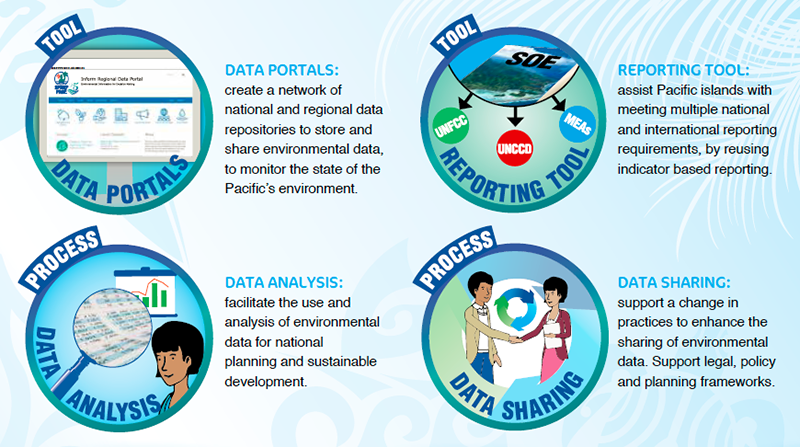 Tools Improve Data Availability