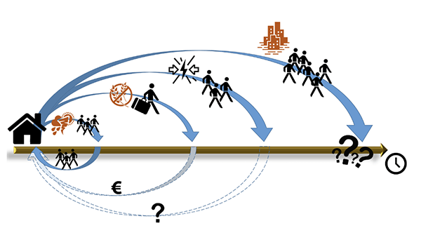 Fig. 2: Four patterns of human mobility with climate stressors relevant to SIDS