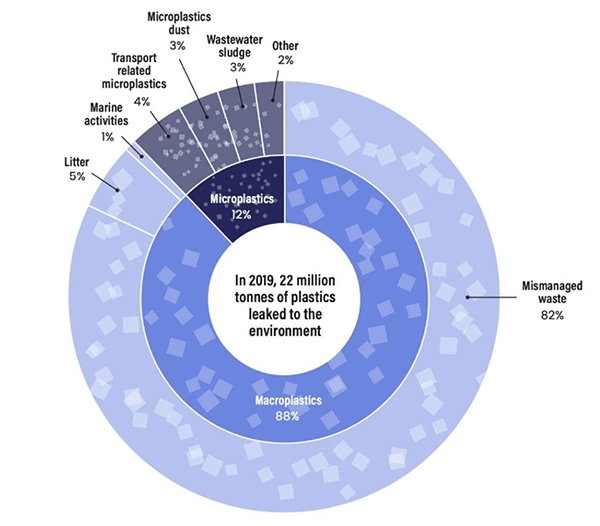 Figure 3: Share of Total Plastic Leakage into the Environment, 2019