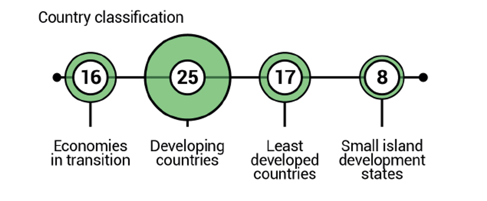 Source- SAICM Presentation- Overview of the Special Programme