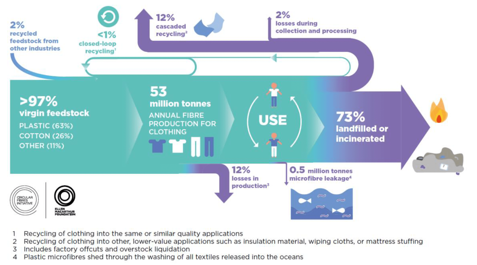 Figure 6: Global material flows for clothing in 2015