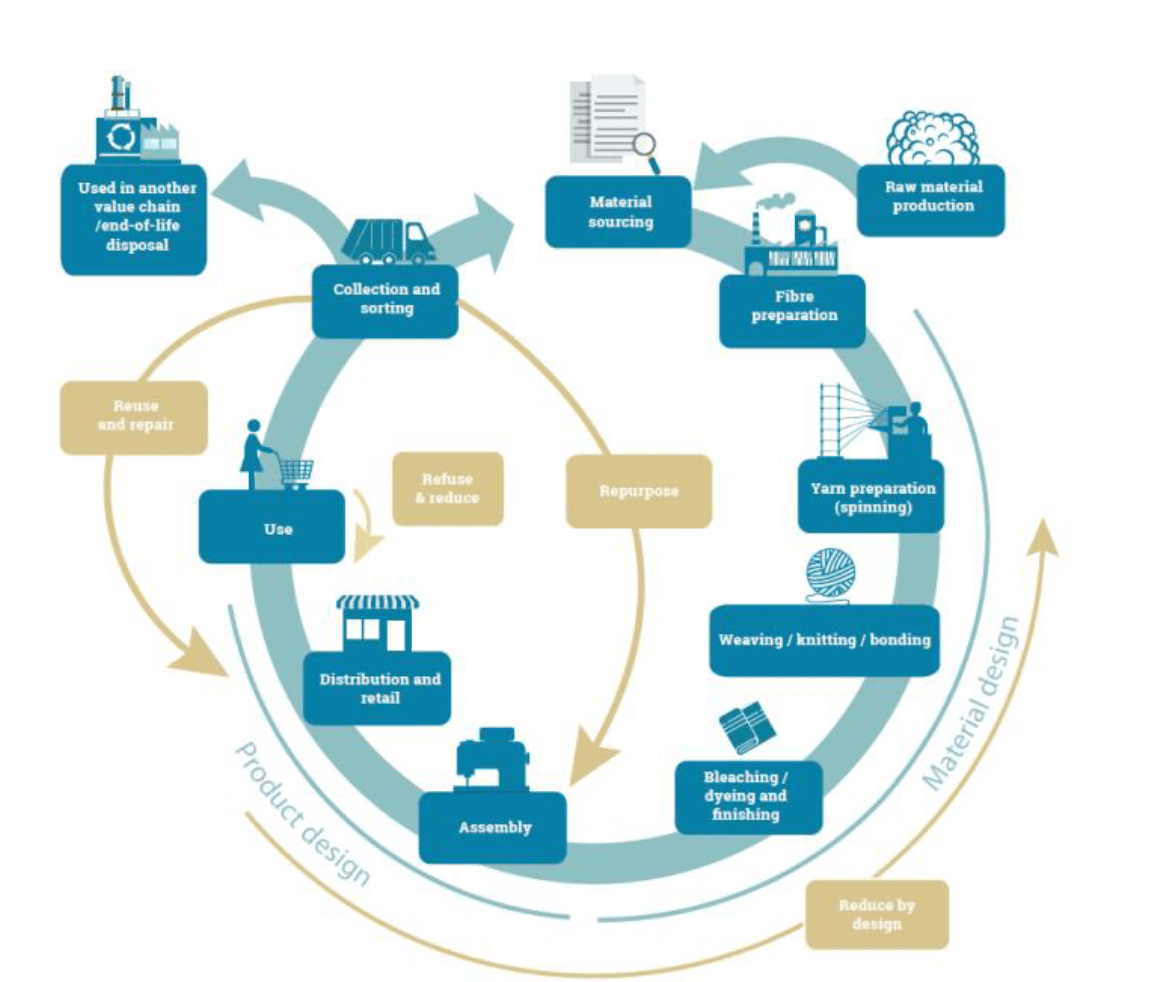 Figure 7. A circular textile value chain