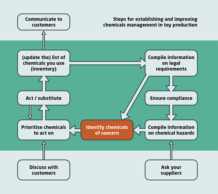  Steps for establishing and improving chemicals management in toy production