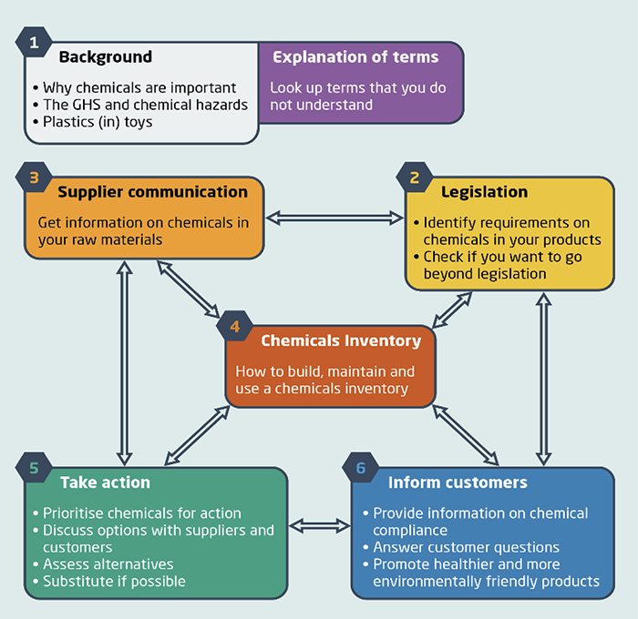 Figure 2- Toolkit sections