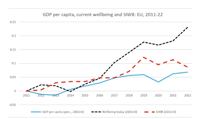 Figure 2 : Well-being in the EU